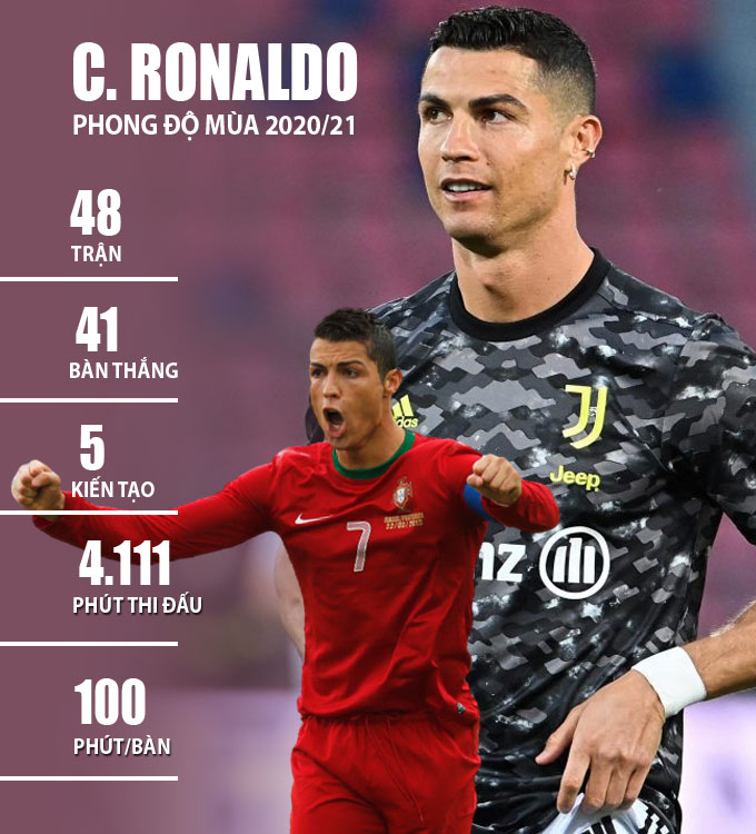 Thành tích của Ronaldo trong mùa 2020/21
