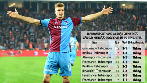 Trabzonspor sẽ có ít nhất 1 trận hòa hôm nay