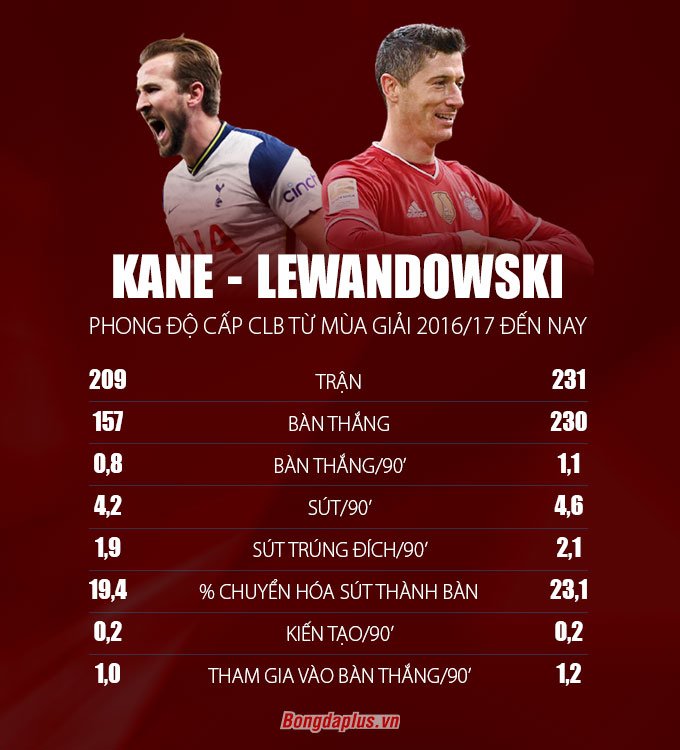 Thống kê về Kane vs Lewandowski kể từ mùa 2016/17