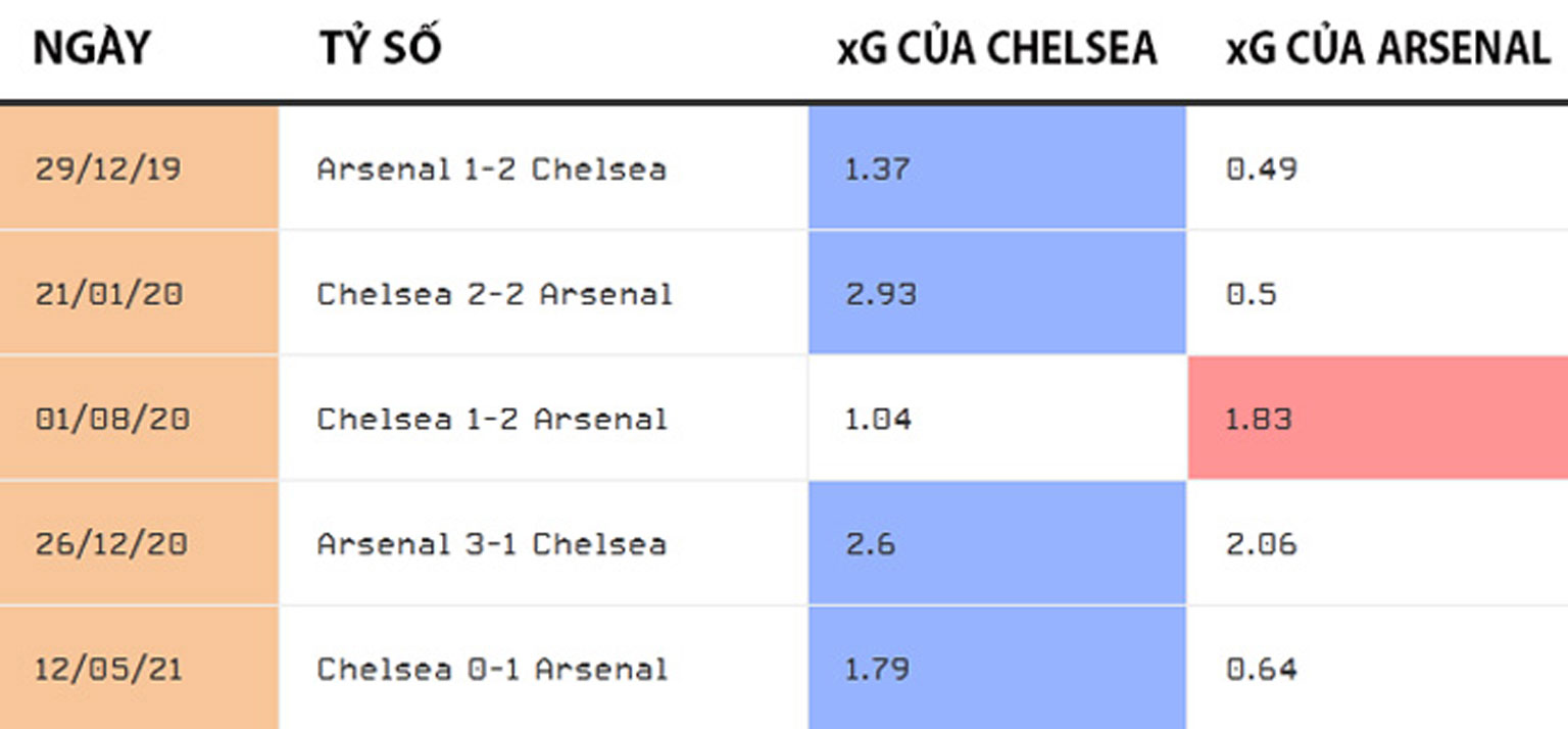 Chelsea hơn Arsenal về xG trong 4/5 trận gần nhất