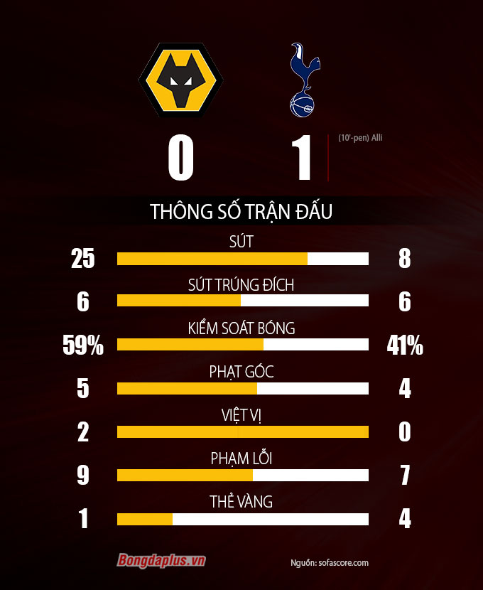 Thông số sau trận Wolves vs Tottenham
