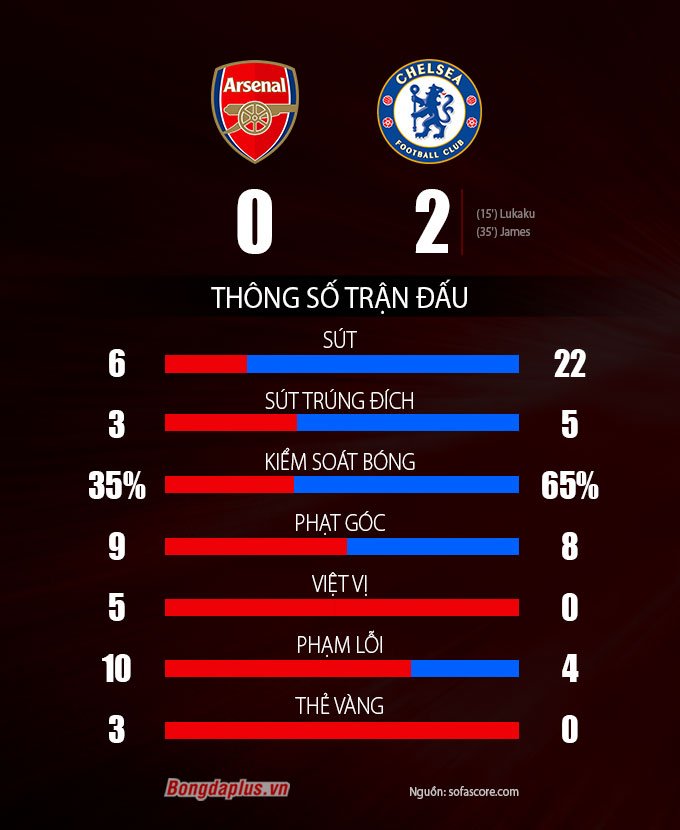 Thông số sau trận Arsenal vs Chelsea