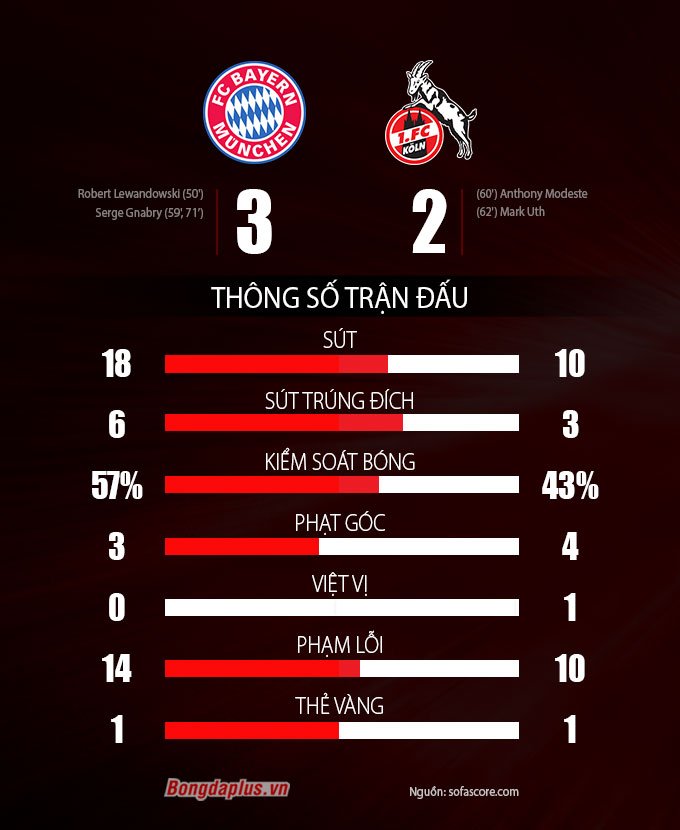 Thông số sau trận Bayern vs Cologne