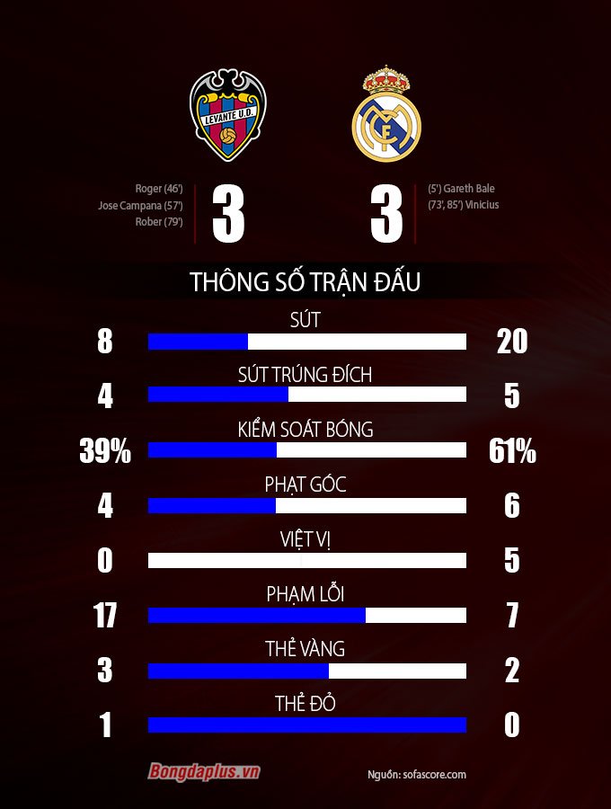 Thông số sau trận Levante vs Real Madrid