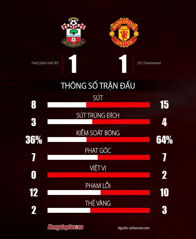 Thông số sau trận Southampton vs Man United