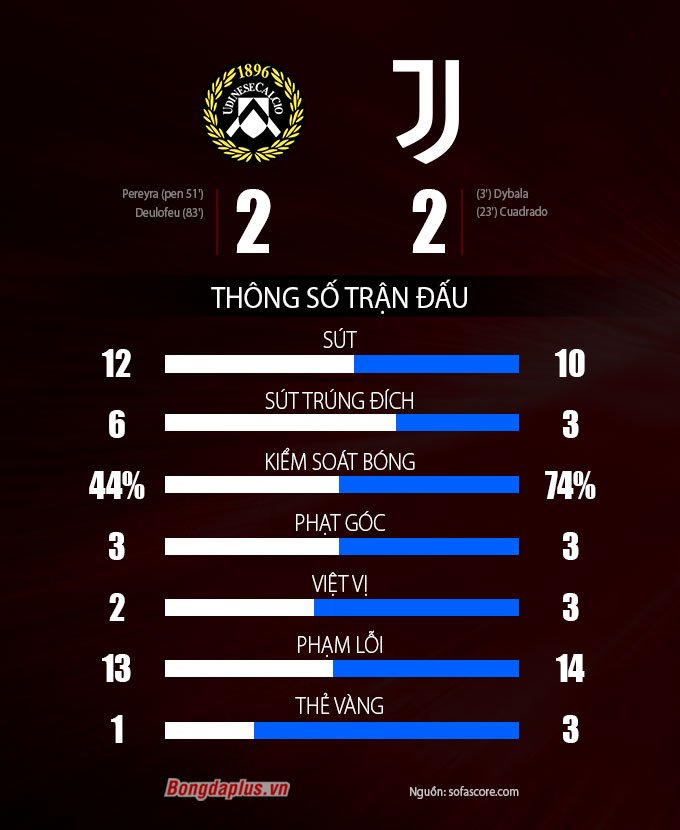 Thông số trận Udinese vs Juventus