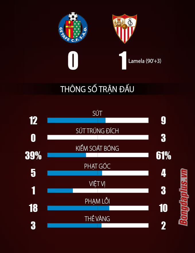 Thông số sau trận Getafe vs Sevilla