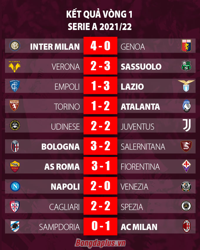 Kết quả vòng 1 Serie A