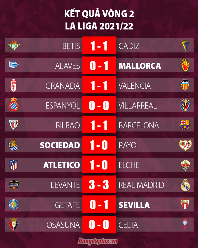 Kết quả vòng 2 La Liga