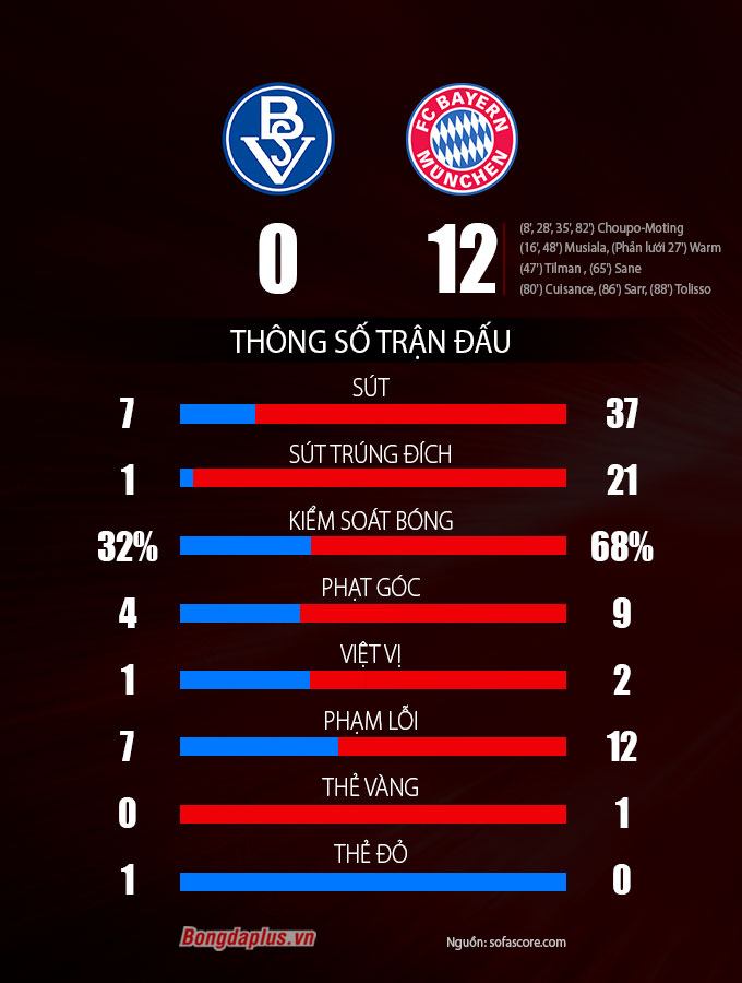 Thông số sau trận Bremer SV vs Bayern Munich