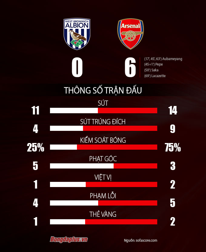Thông số sau trận West Brom vs Arsenal