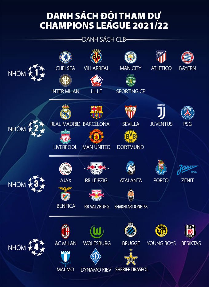 Danh sách hạt giống vòng bảng Champions League 2021/22