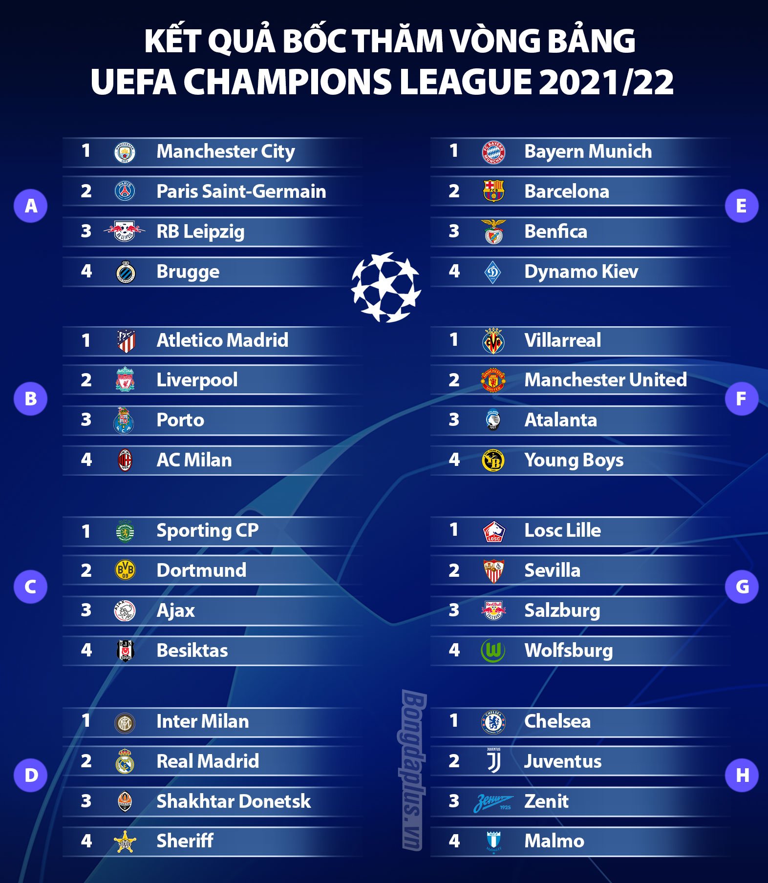 Kết quả bốc thăm vòng bảng Champions League 2021/22