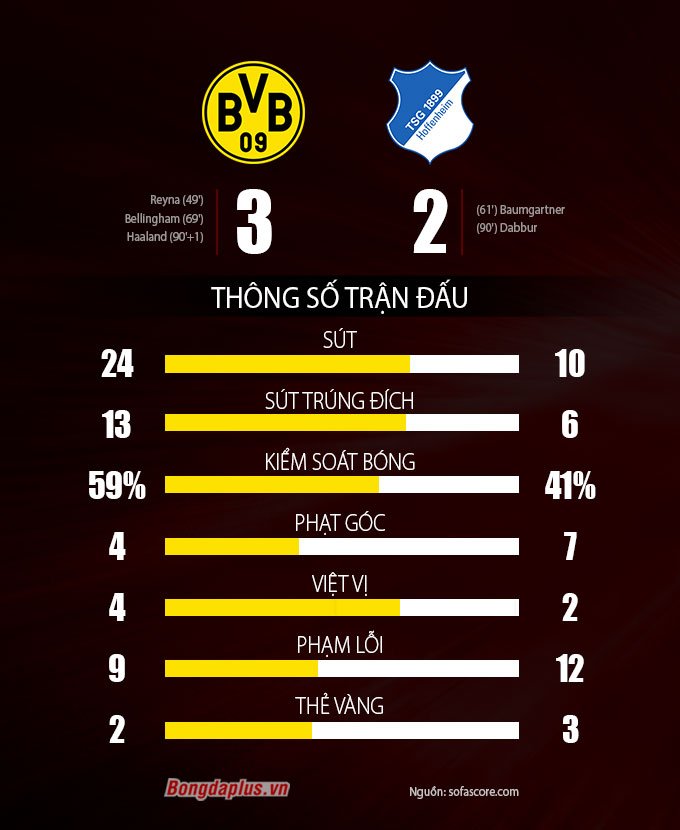 Thống kê sau trận Dortmund vs Hoffenheim