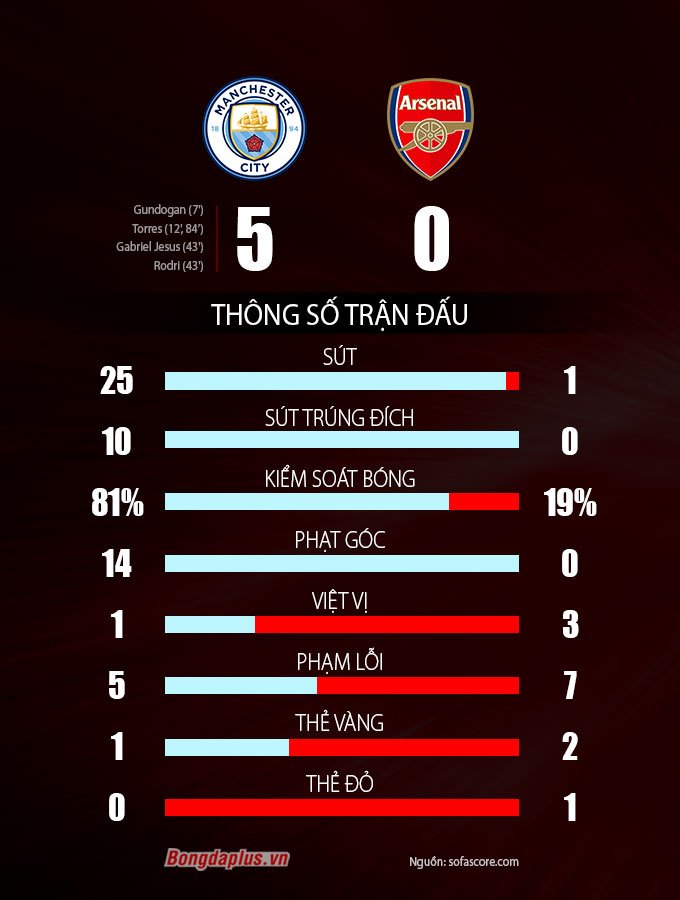 Thống kê tệ hại của Arsenal ở trận thua Man City