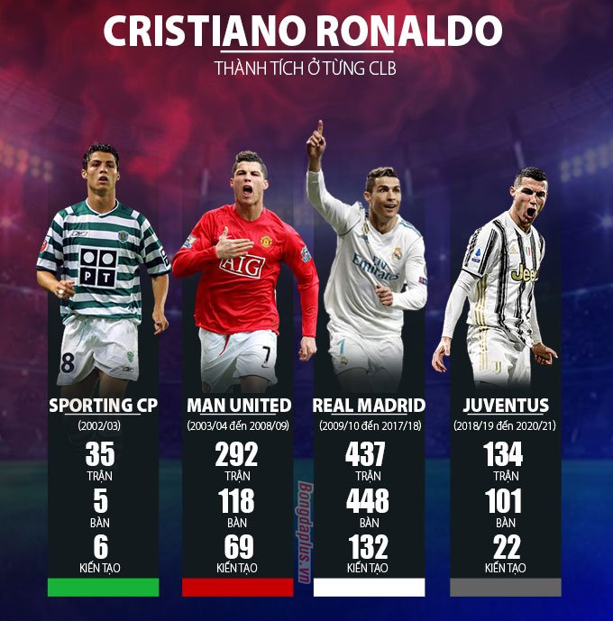 Thành tích của Ronaldo ở từng CLB