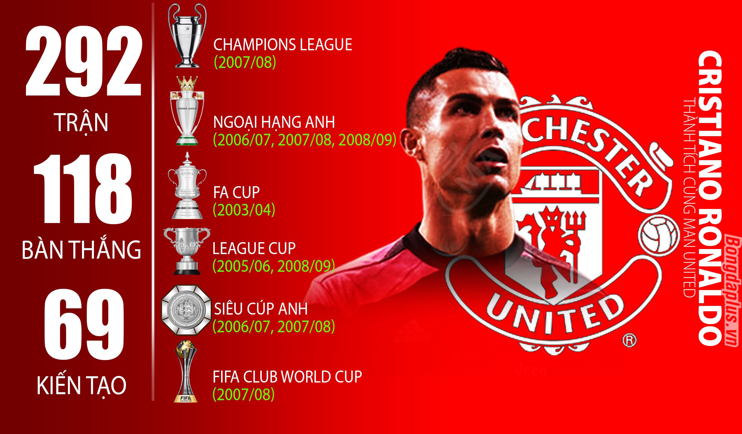 Thành tích của Ronado trong 6 năm khoác áo Man United từ 2003 đến 2009