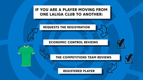 LaLiga Manager:  “Ứng dụng” giảm thời gian chuyển nhượng và kiểm soát tài chính