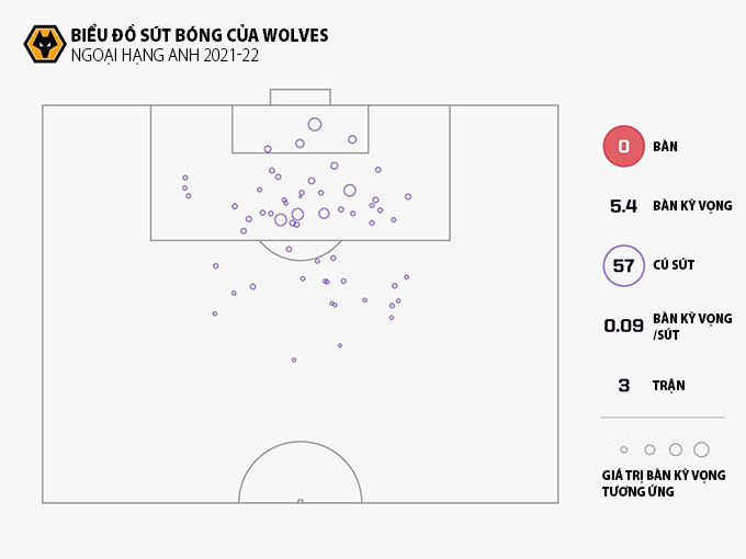 Wolves đã tung ra 57 cú sút từ rất nhiều vị trí nhưng chưa ghi được bàn nào