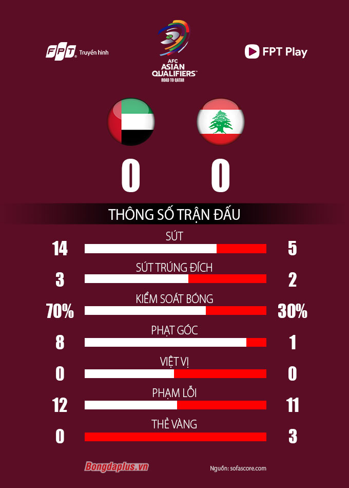 Thống kê sau trận UAE vs Lebanon