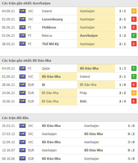  Nhận định, soi kèo Azerbaijan vs Bồ Đào Nha, vòng loại World Cup 2022