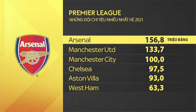 Arsenal là đội bóng chi nhiều nhất trong mùa Hè này ở Premier League