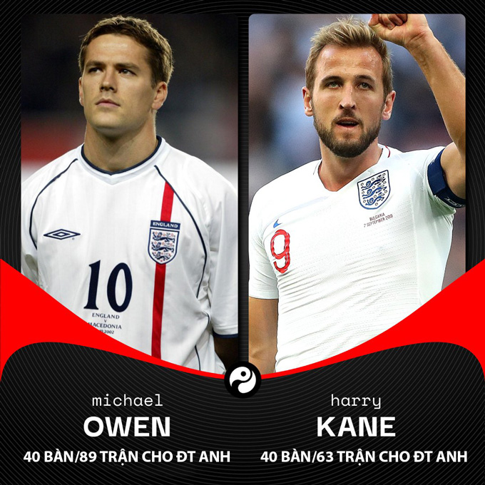 Kane bắt kịp thành tích ghi 40 bàn cho ĐT Anh của Owen
