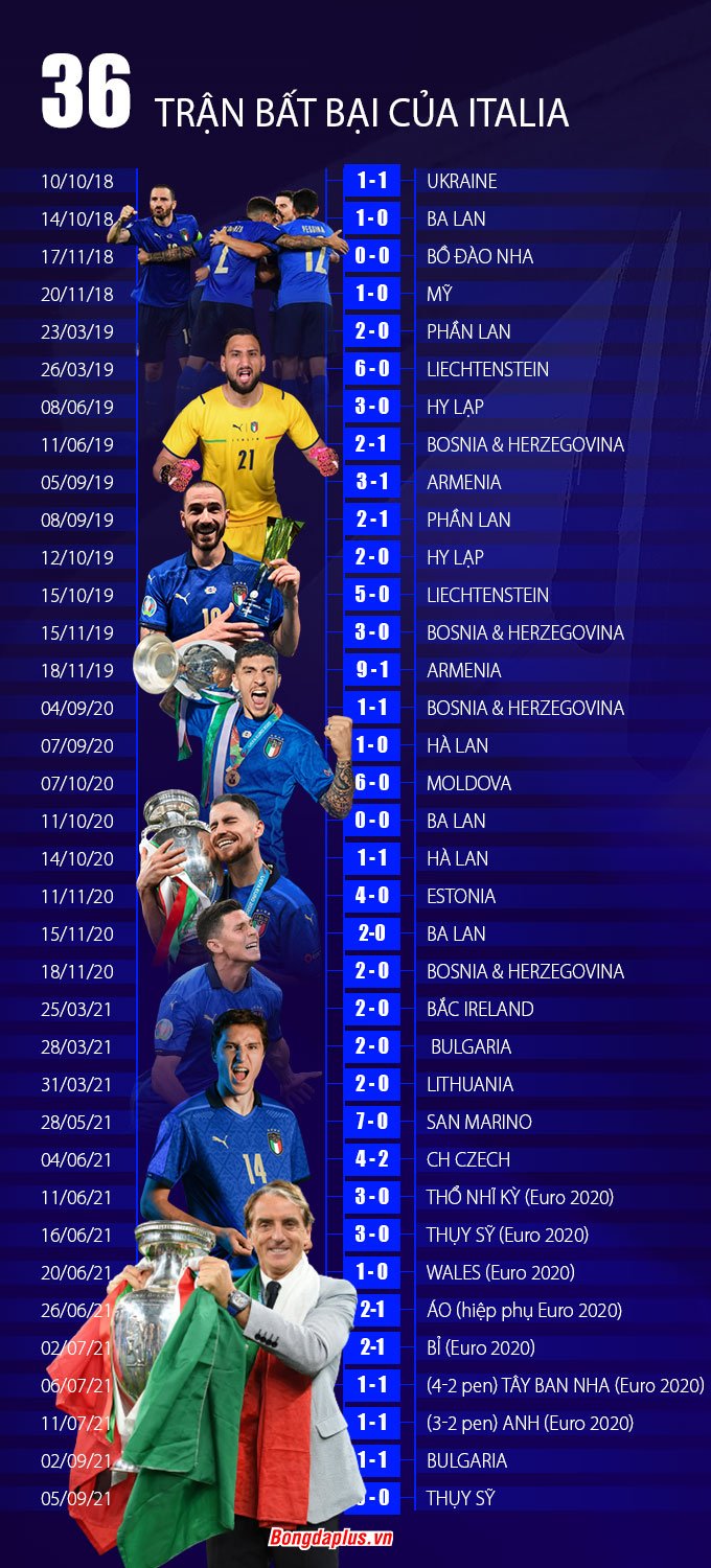 Thành tích 36 trận bất bại của ĐT Italia