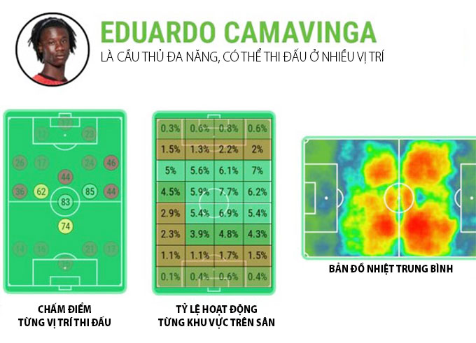 Phân tích cho thấy Camavinga có phạm vi hoạt động rộng và có thể chơi tốt ở nhiều vị trí.
