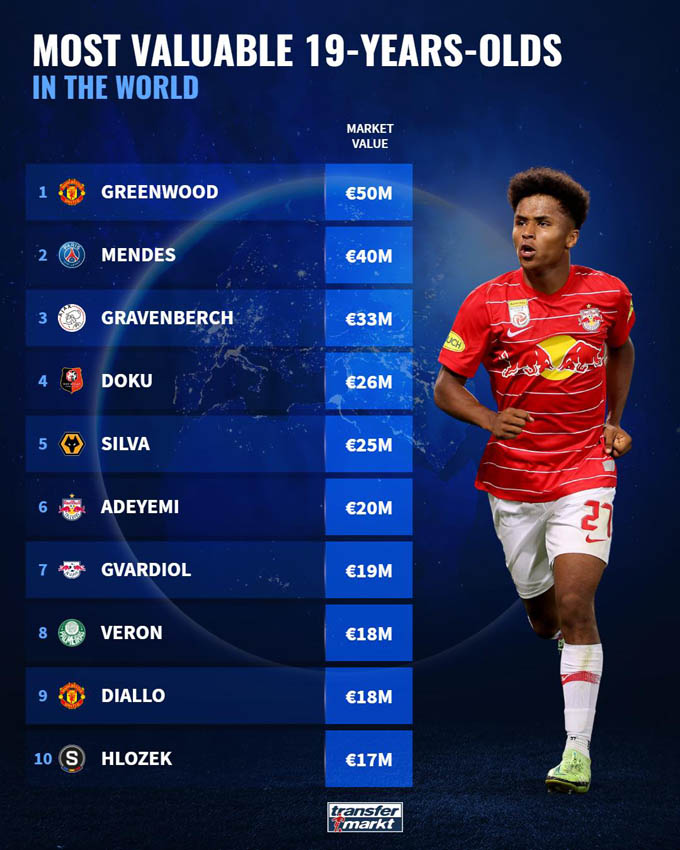 Top 10 cầu thủ 19 tuổi đắt giá nhất thế giới
