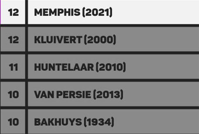 Depay và Kluivert đang dẫn đầu danh sách những cầu thủ ghi nhiều bàn nhất cho ĐT Hà Lan trong 1 năm (12 bàn)