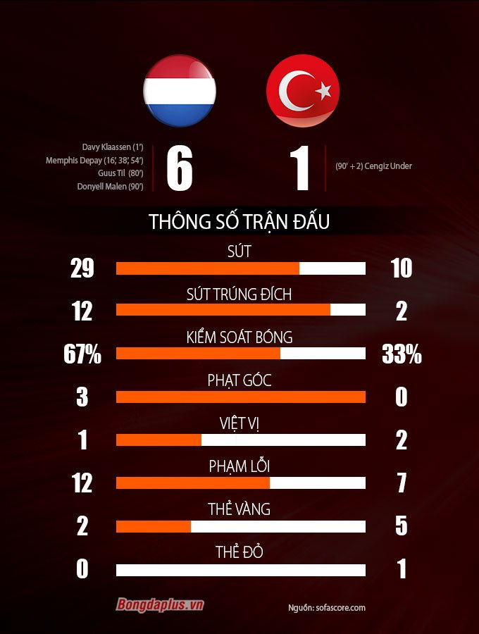 Thông số sau trận Hà Lan vs Thổ Nhĩ Kỳ