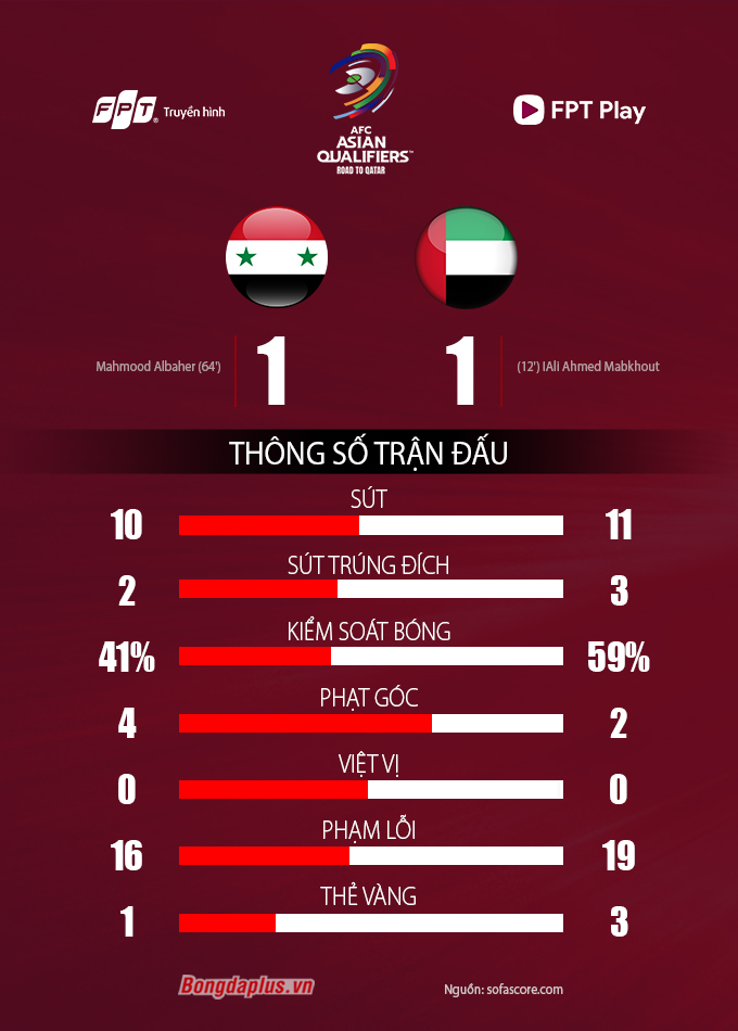 Thông số sau trận Syria vs UAE