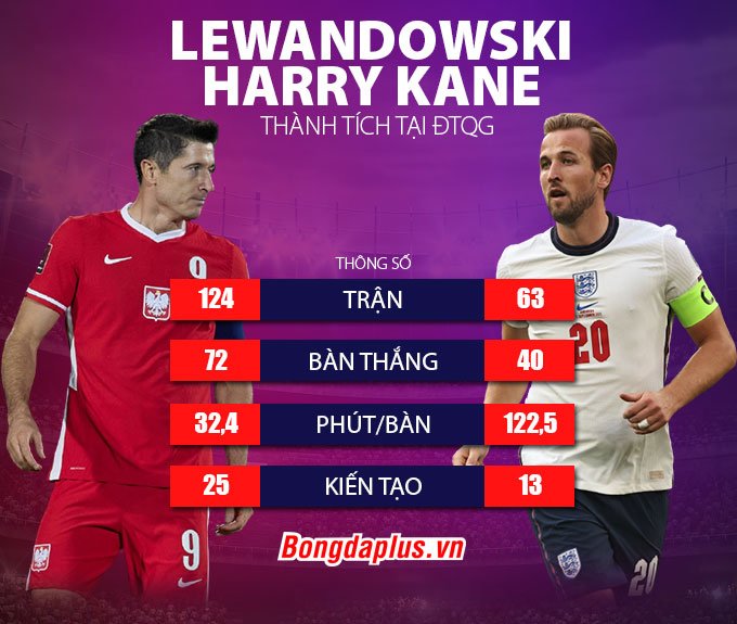 Thành tích của Lewandowski vs Kane tại ĐTQG