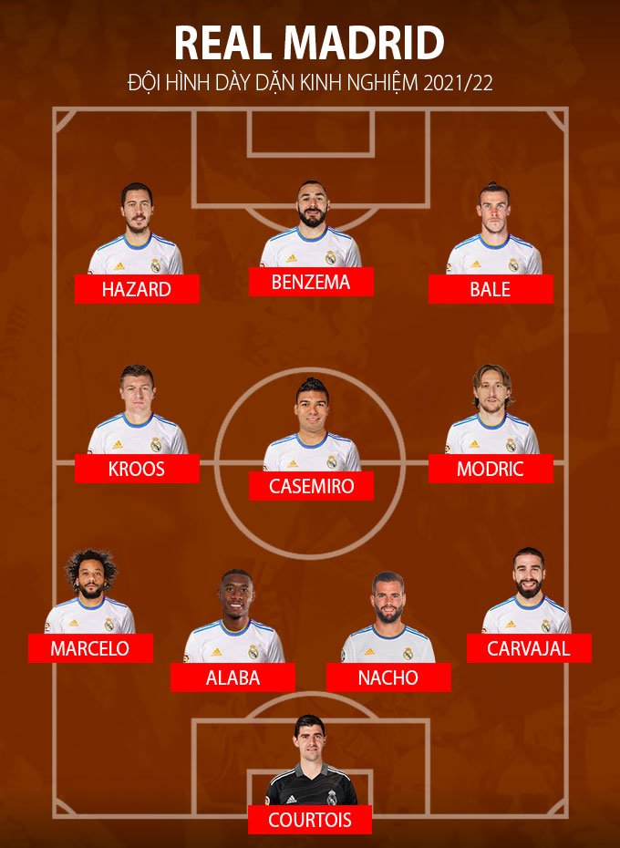 Đội hình cựu binh của Real Madrid ở mùa 2021/22