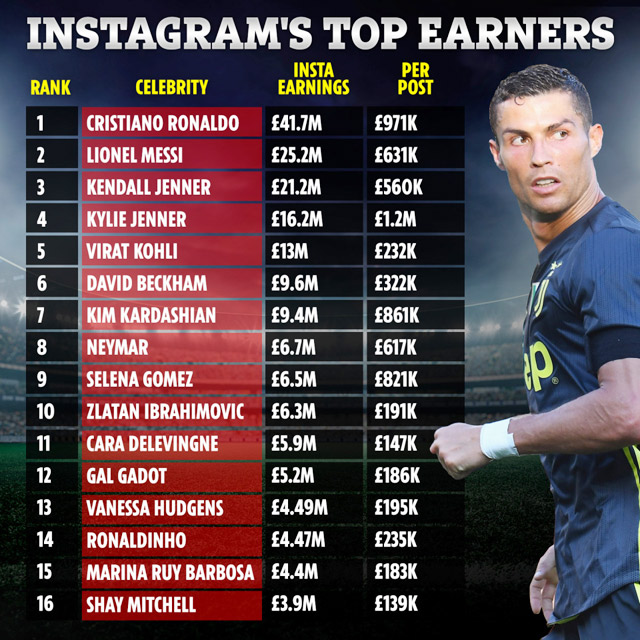 Theo số liệu năm 2020, Cristiano Ronaldo là ngôi sao kiếm nhiều tiền nhất từ Instagram