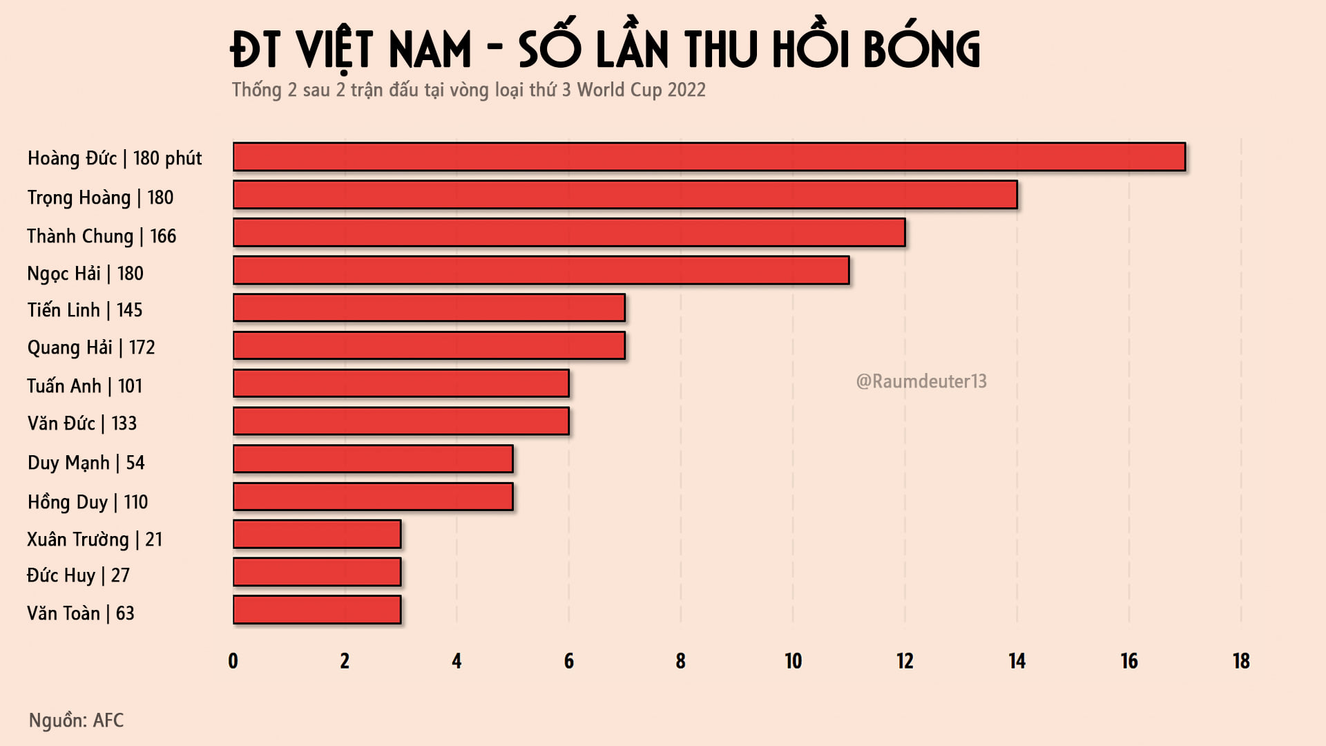 Hoàng Đức đứng đầu về số lần thu hồi bóng sau 2 trận vừa qua của ĐT Việt Nam - Nguồn: Raumdeuter13