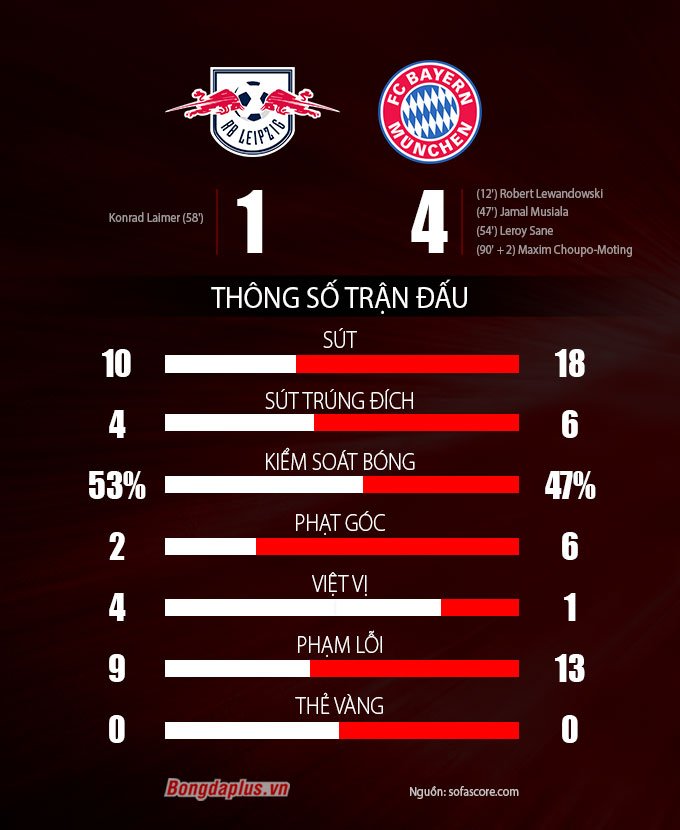 Thông số sau trận Leipzig vs Bayern