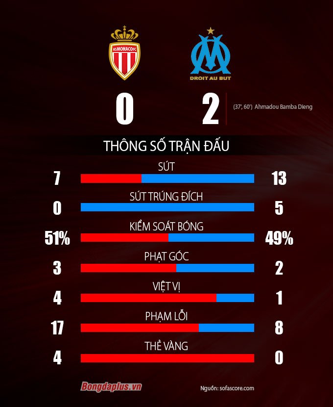 Thông số sau trận Monaco vs Marseille