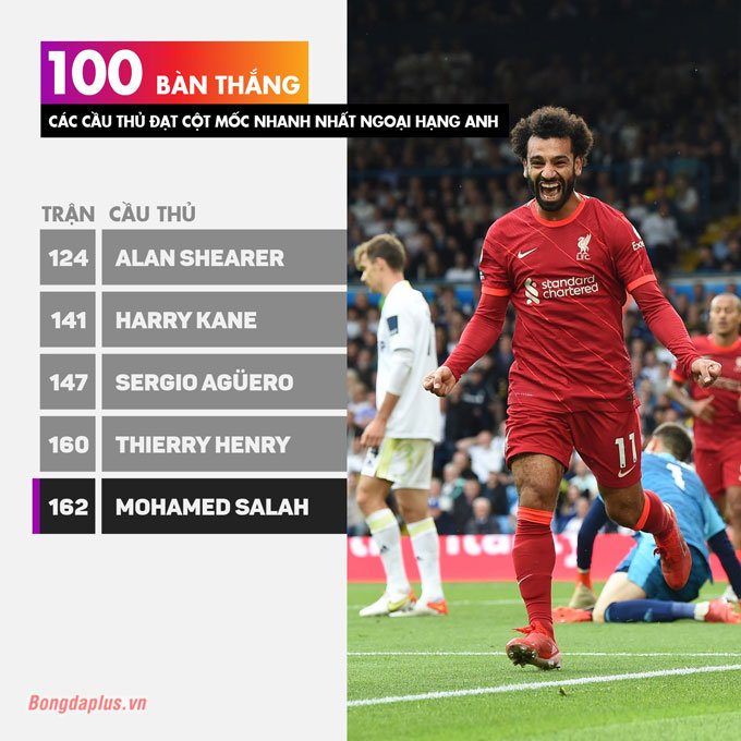Salah có 100 bàn sau 162 trận ở Ngoại hạng Anh