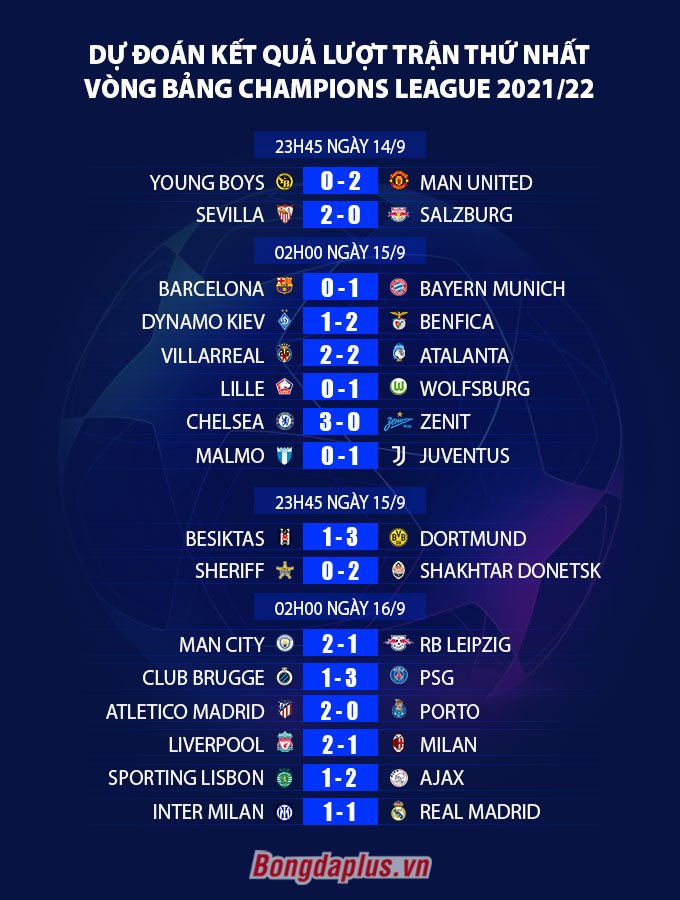 Dự đoán kết quả vòng 1 Champions League 2021/22