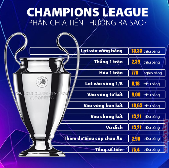 Các khoản thưởng ở Champions League 2021/22