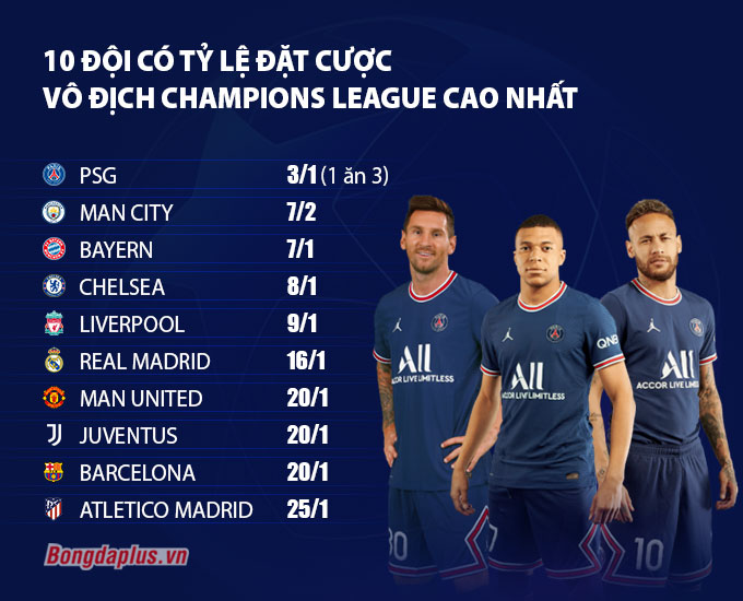 Tỷ lệ vô địch Champions League 2021/22 theo nhà cái Skybet