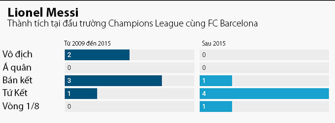 Thành tích của Messi ở Champions League từ 2009-15 và sau 2015