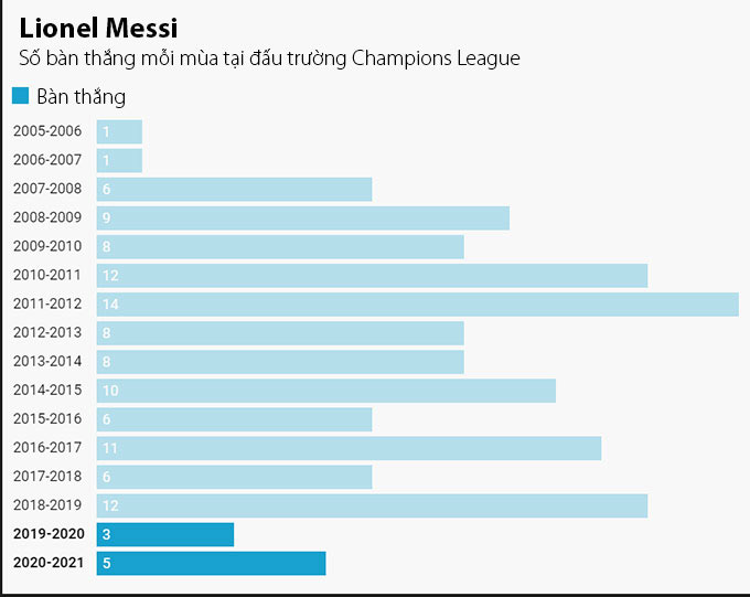 Số bàn thắng Messi ghi được trong các mùa giải Champions League anh tham dự