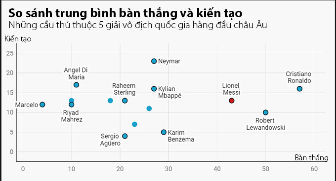 Biểu đồ những cầu thủ kiến tạo và ghi bàn nhiều nhất Champions League từ 2015/16