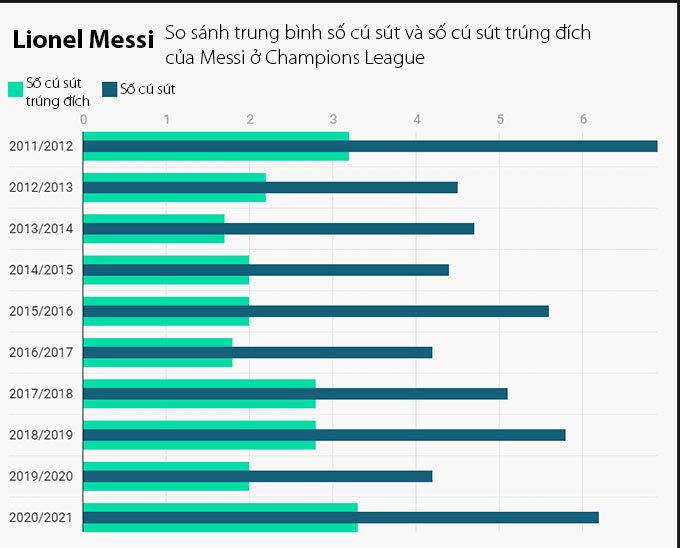 Biểu đồ số cú sút và cú sút trúng đích của Messi ở Champions League 10 mùa gần đây