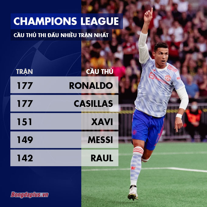 Ronaldo có trận thứ 177 tại Champions League