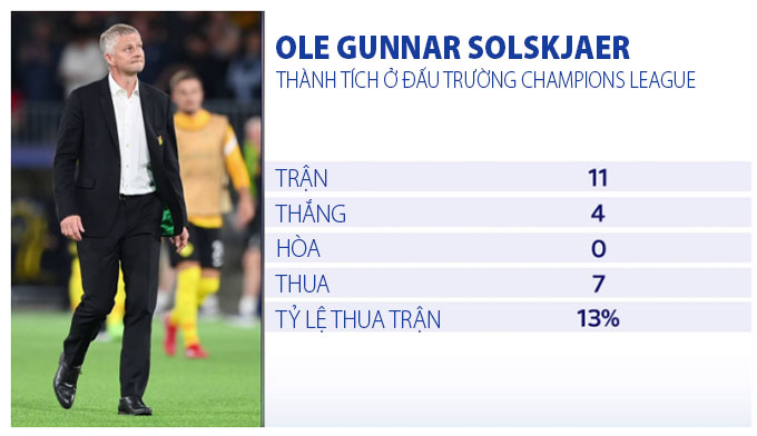 Không phải trùng hợp mà Solskjaer lại thua nhiều như thế ở Champions League