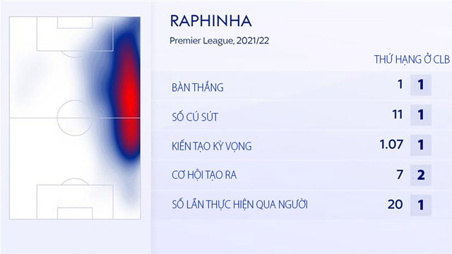  Raphinha đang là cầu thủ tấn công quan trọng nhất của Leeds
